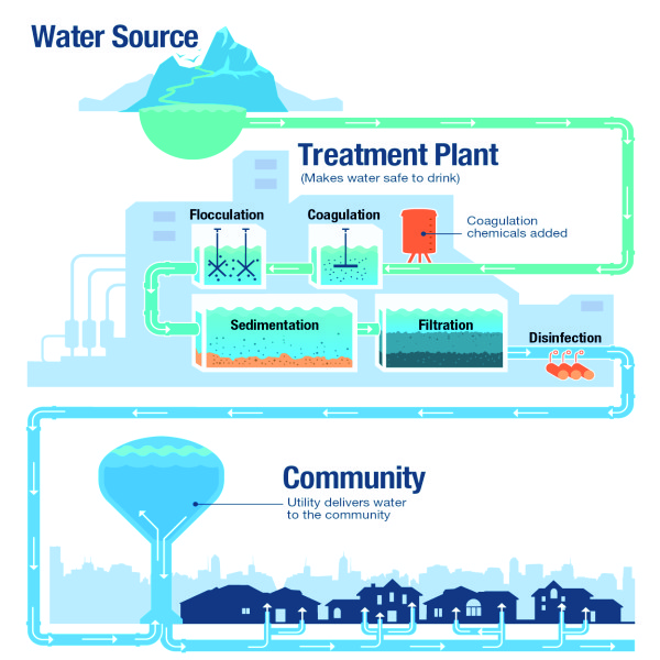 Role of Input/Output Modules in Municipal Water Supply Automation